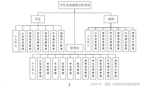 Java計算機畢業設計 學生考試成績分析系統的開發、論文撰寫與部署服務詳解